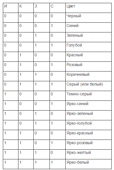 Двоичный код шестнадцатицветной палитры. «И» — бит интенсивности