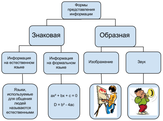 Формы представления информации