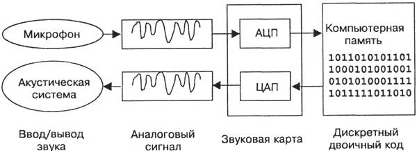 Преобразование звука при вводе и выводе